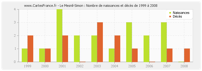 Le Mesnil-Simon : Nombre de naissances et décès de 1999 à 2008